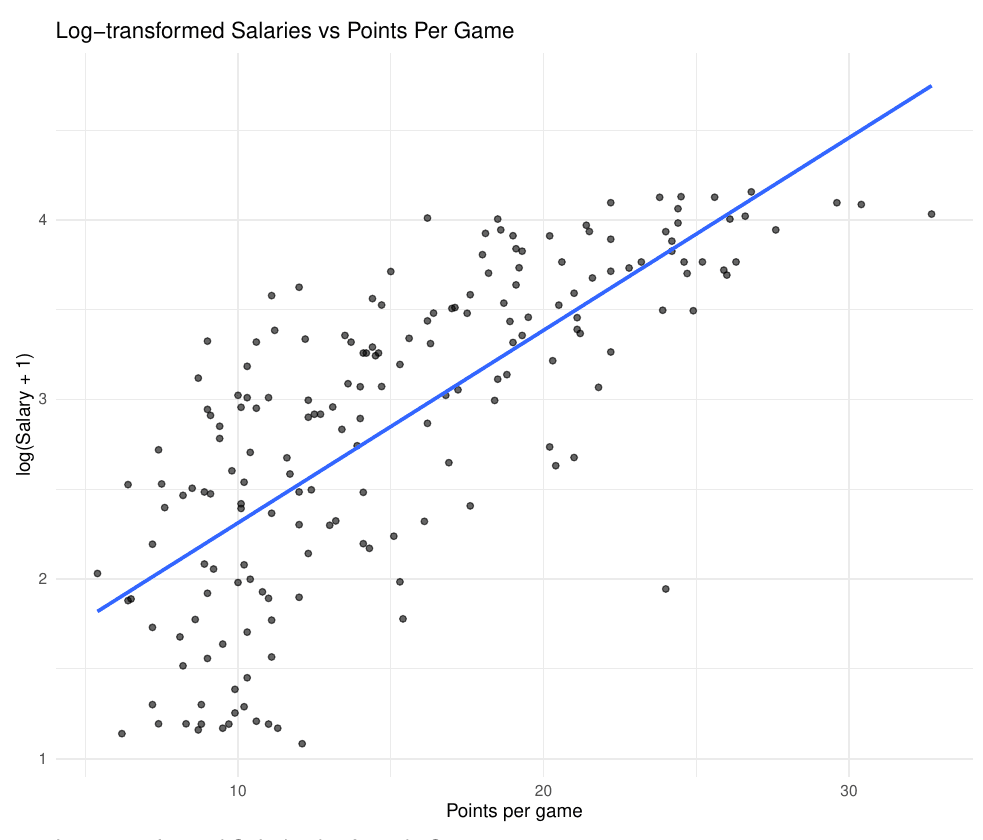 Scatter plot of log salary against points per game with a fitted line